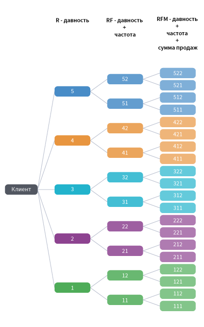 Сегментация клиентов по лояльности или RFM-анализ | Loginom